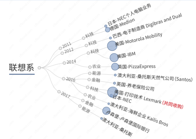 资本系族海外投资不完全图谱