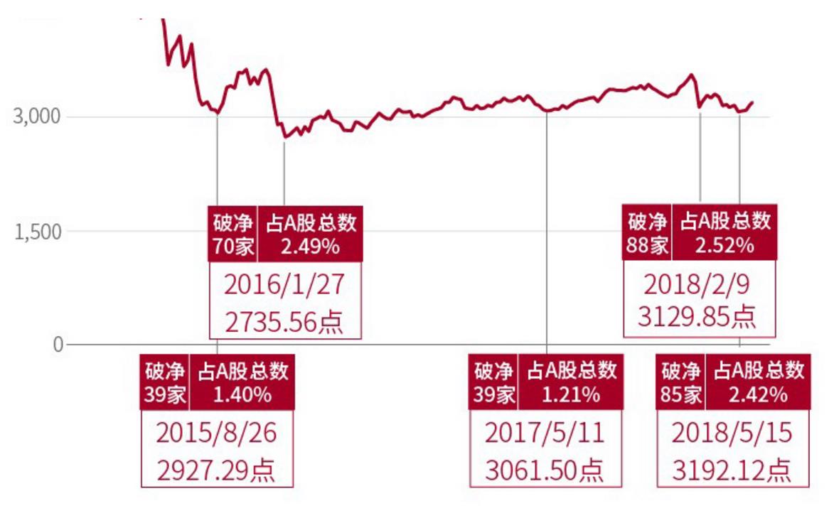 A股“破净潮”背后那些事：市场反弹如期而至？