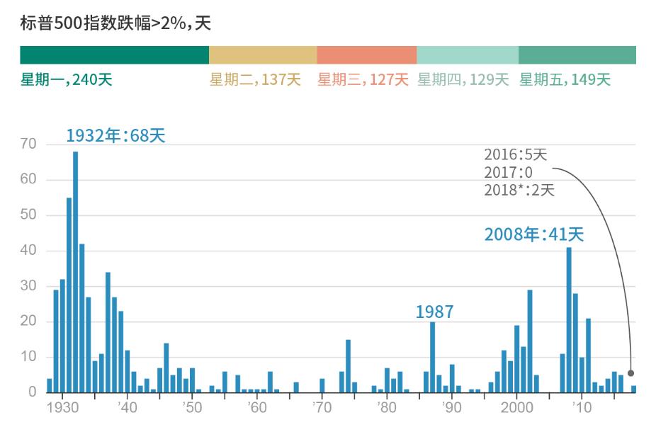 大数据告诉你：美股市场回撤频率最高的是星期几？