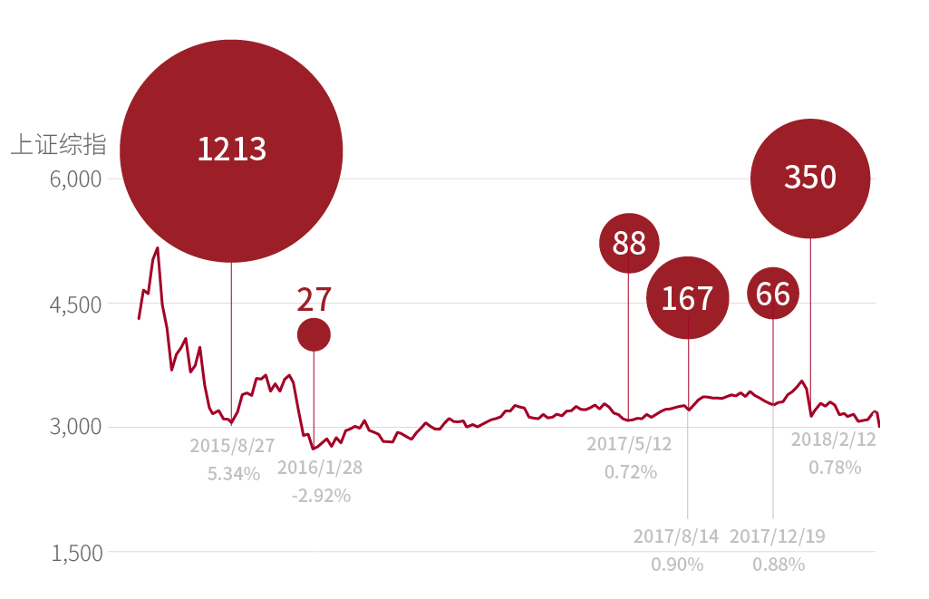 超跌反弹一触一发　这些个股或成反弹“排头兵”