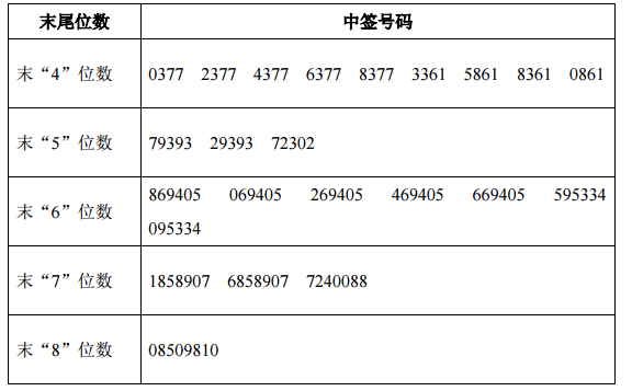 宁德时代网上发行中签号出炉　共391039个