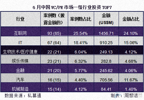 清科研究：6月中国VC/PE投资额逾60亿美元　汽车行业表现抢眼