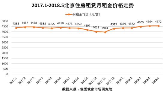 5月北京住房租赁量增价稳  暑期旺季初现端倪