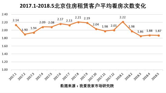 5月北京住房租赁量增价稳  暑期旺季初现端倪