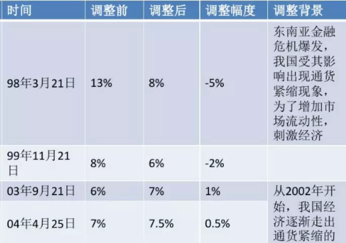 中国一片降准呼声！降准空间有多大？下限竟然是6%，三道门槛约束