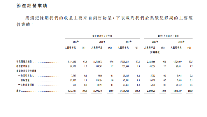 电商背后地产浮出水面：美的置业赴港IPO