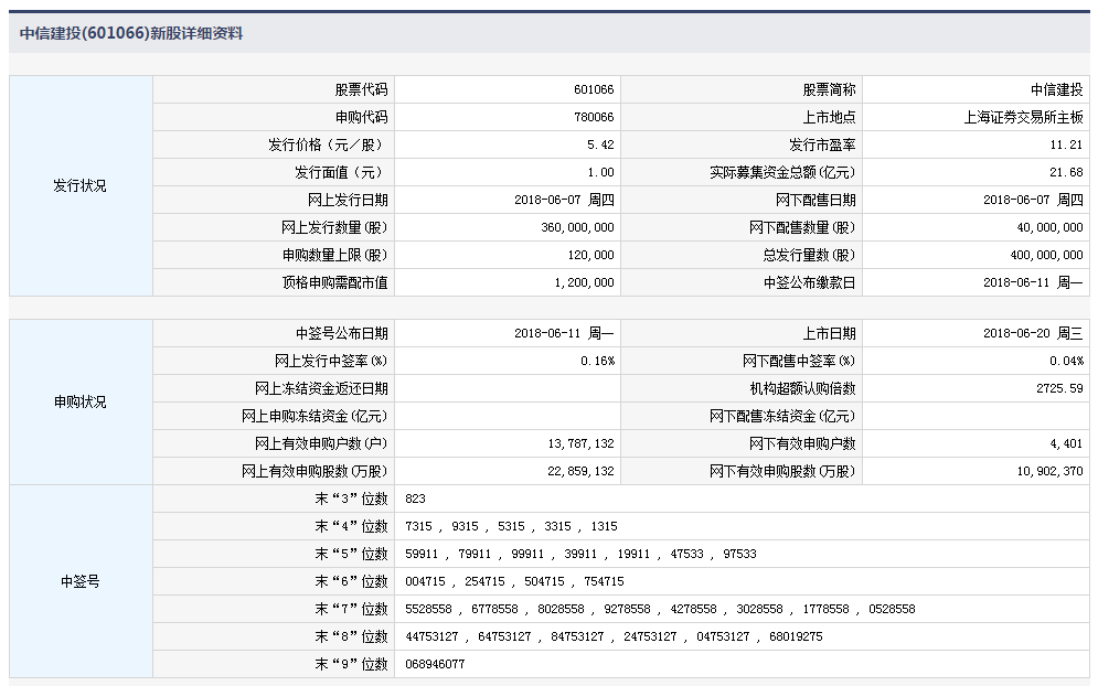 6月20日新股提示：中信建投今日上市