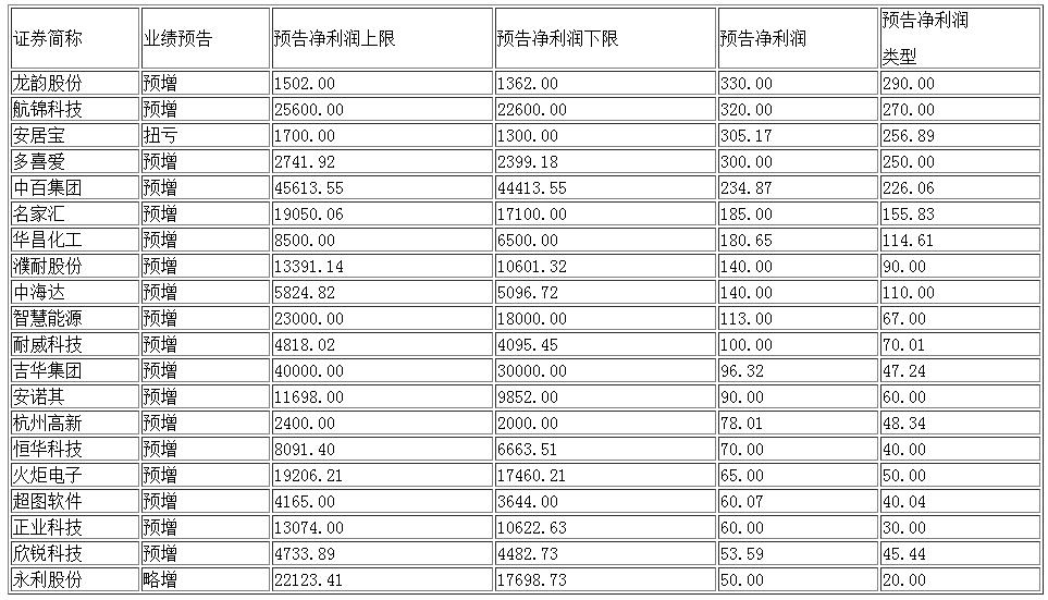 业绩预告密集发布　增长仍是主流