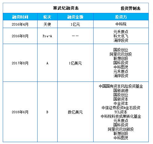 投资界快讯|寒武纪完成数亿美元B轮融资，投后估值达25亿美元