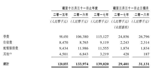 银杏教育冲刺IPO：一所学校年收入过亿，港股掀民办教育上市潮