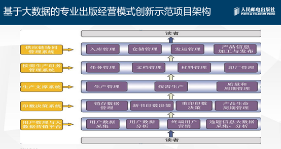 降库存、增效过千万，这个项目能否重塑出版业？