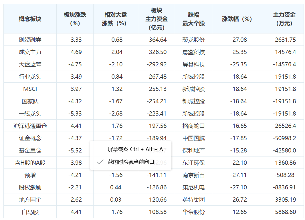 三大概念股被主力资金抛弃