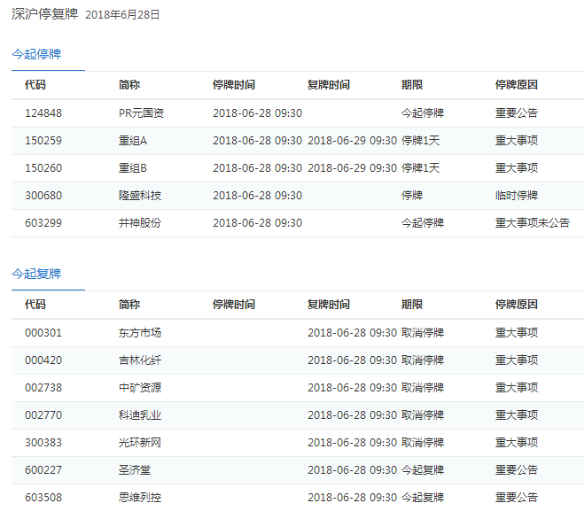 6月28日停复牌汇总：中矿资源今日复牌