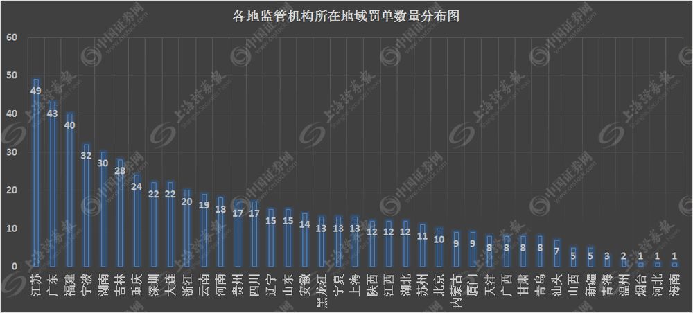 600余张罚单、超亿元罚金、11名高管被撤、10家机构新业务叫停……上半年的监管不是一般的严