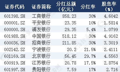 股息率接近5%！这些公司千亿分红下周派发，汇金成最大赢家