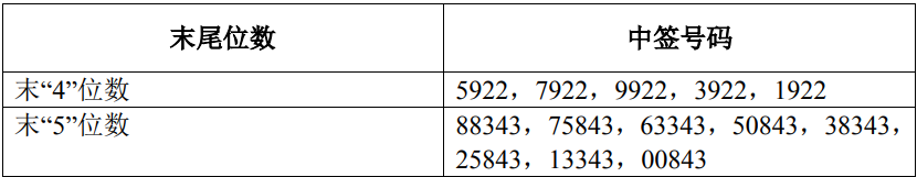 长飞光纤网上发行中签号出炉　共68212个