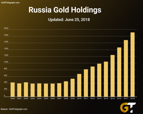 俄罗斯和中国都在加速囤积黄金？