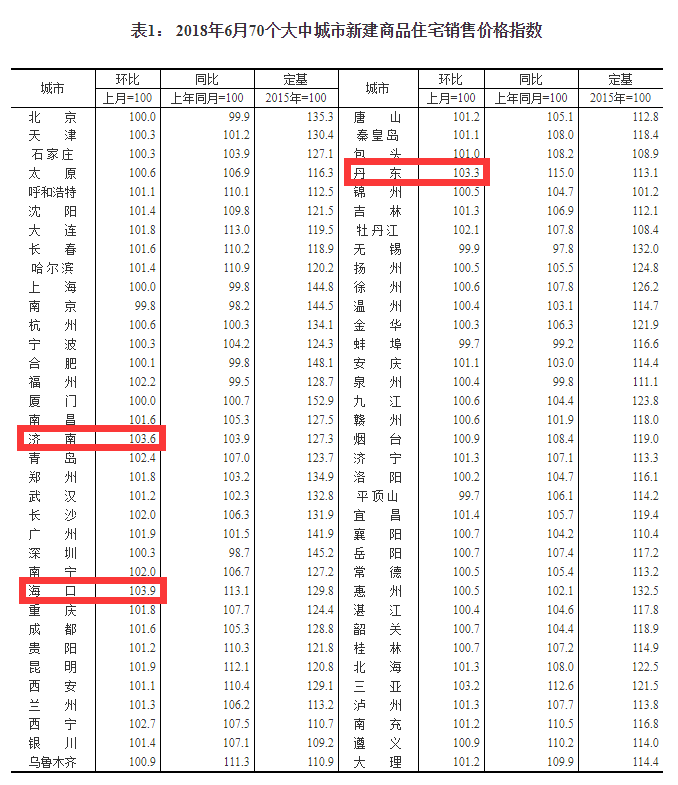6月海口、济南、丹东新建商品住宅价格环比涨幅最大