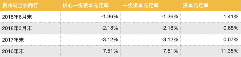 这家农商行核心资本充足率跌到负数了！