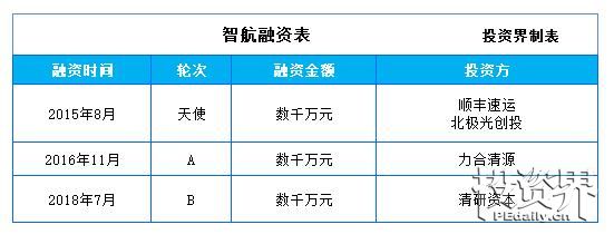 投资界快讯|智航无人机完成数千万元B轮融资，投资方为清研资本