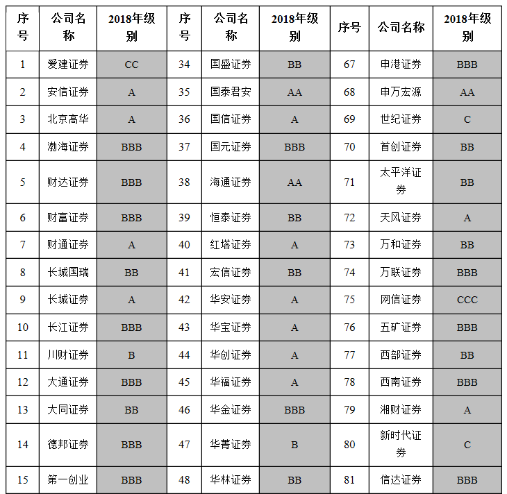 中国证监会公布2018年证券公司分类结果