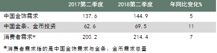 中国金饰需求量连续四个季度增长 两大现象不容忽视