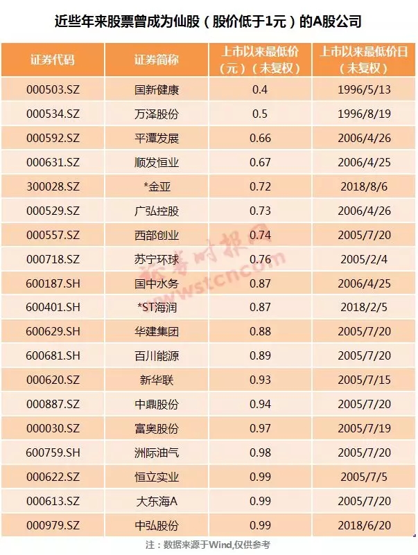 *金亚将迎最后时刻！股价仅剩0.72元创A股12年最低