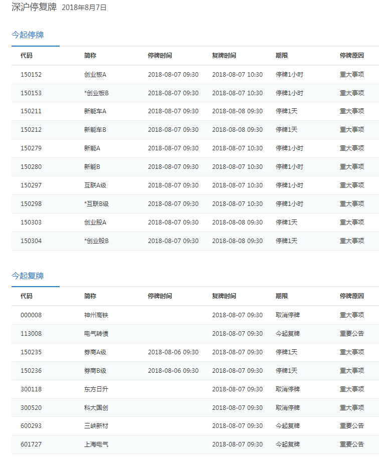 8月7日停复牌汇总