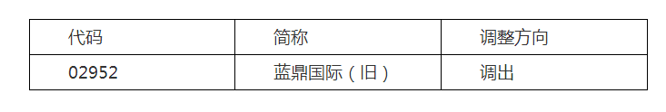 深港通下的港股通股票名单调整　一股调出