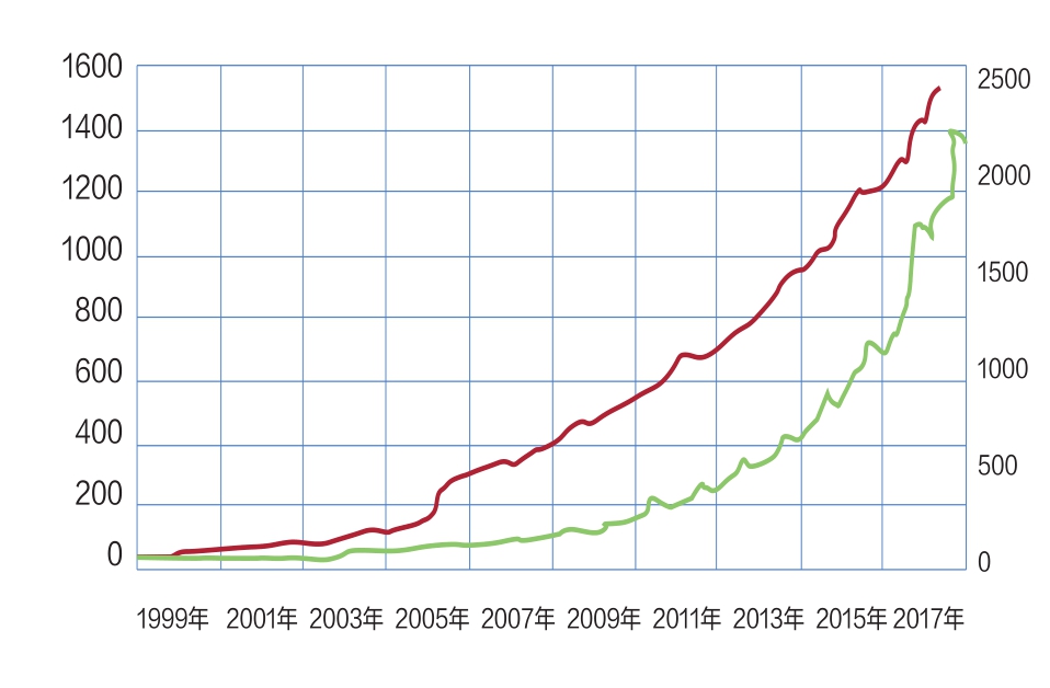 从1999到2017/2018年土耳其（红线、左轴）和阿根廷（绿线、右轴）的M2货币供应量（万亿）