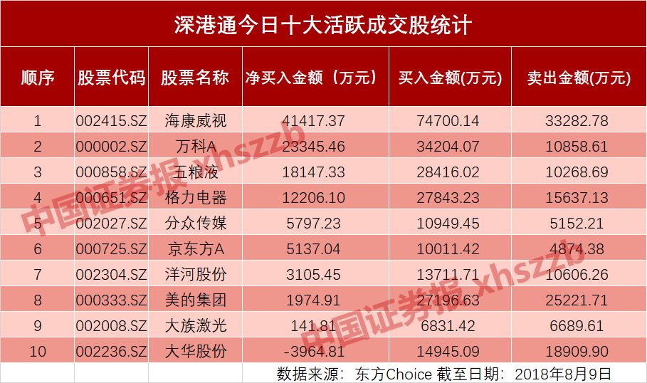 北上资金净买入额创阶段新高！外资在抢哪些货？（附股）