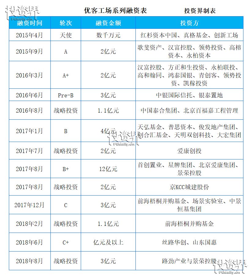 投资界快讯|优客工场再获3亿元融资，3年融资12轮，估值超18亿美元