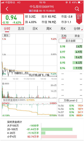 谁在刀口舔血？中弘股份成仙，此前竟被数万人抢筹！另有25股已低于2元