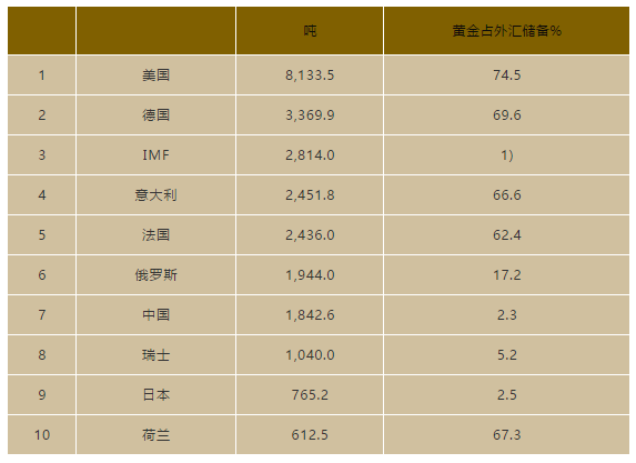 最新全球各国央行黄金储备数据公布