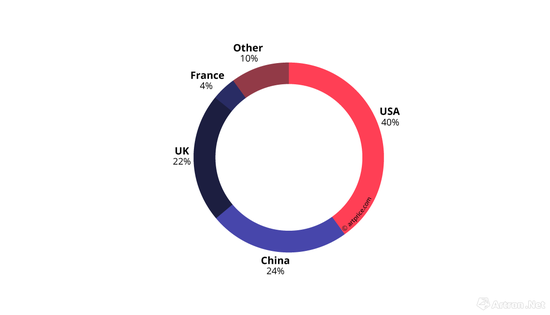 2018上半年全球主要区域纯艺拍卖成交比例图