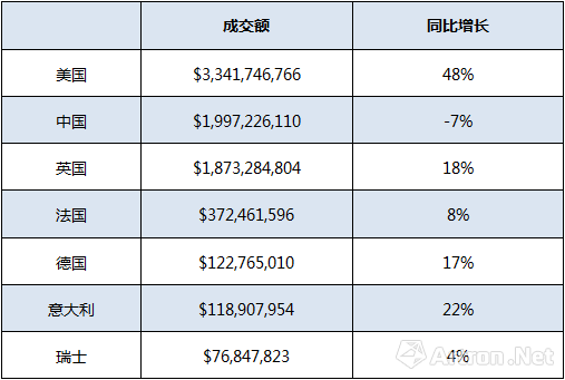 2018上半年全球主要艺术品市场区域的成交额以及同比增长幅度