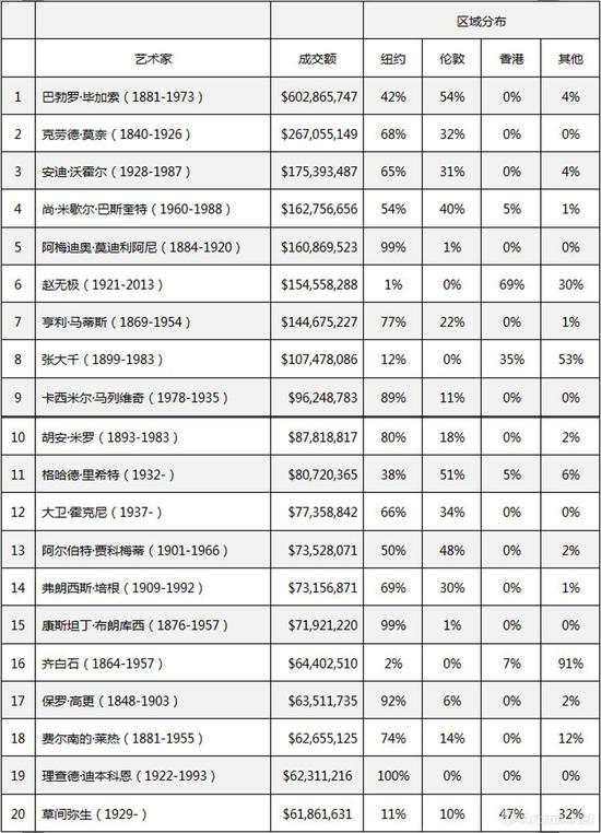 2018上半年成交总额TOP20艺术的区域成交分布