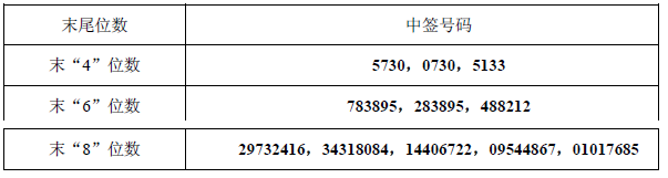 永新光学中签号出炉 共18900个