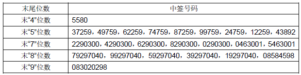 丰山集团中签号出炉 共20,000个