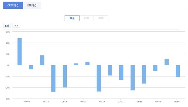 CFTC：多头出逃空头回归 黄金净空仓升至四周来最高