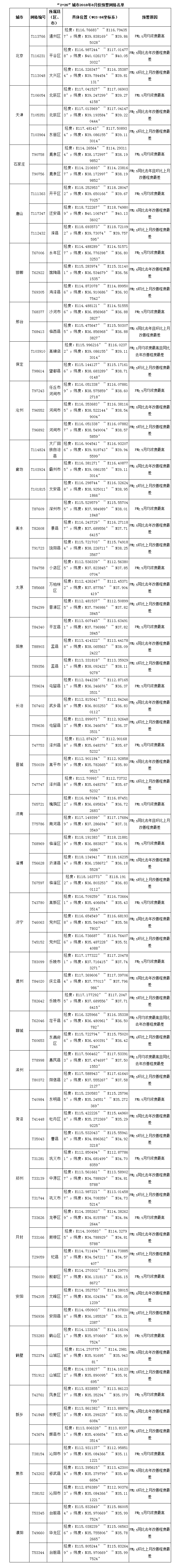 生态环境部通报8月京津冀及周边地区“2+26”城市预警网格名单