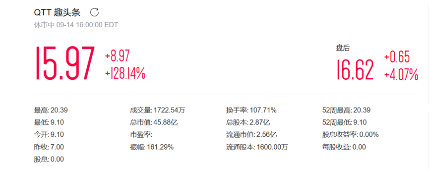 趣头条上市：首日最高涨幅超190%  46亿美元市值直逼新浪