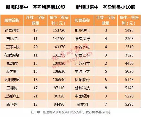 ​“最不赚钱”新股诞生！郑州银行1签只赚1495元，不及这只新股1/100