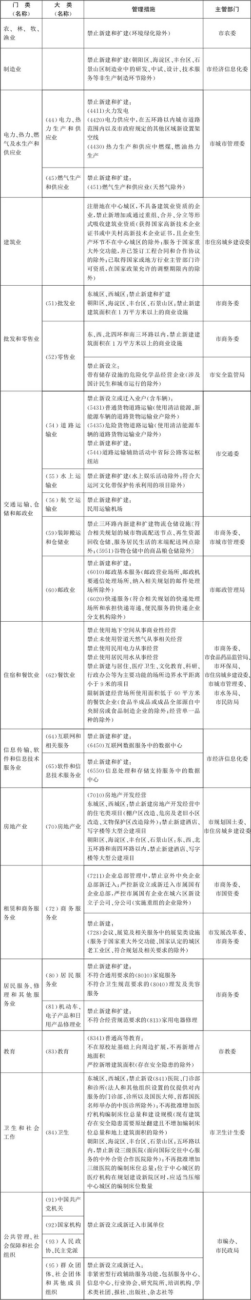 適用于中心城區(qū)1