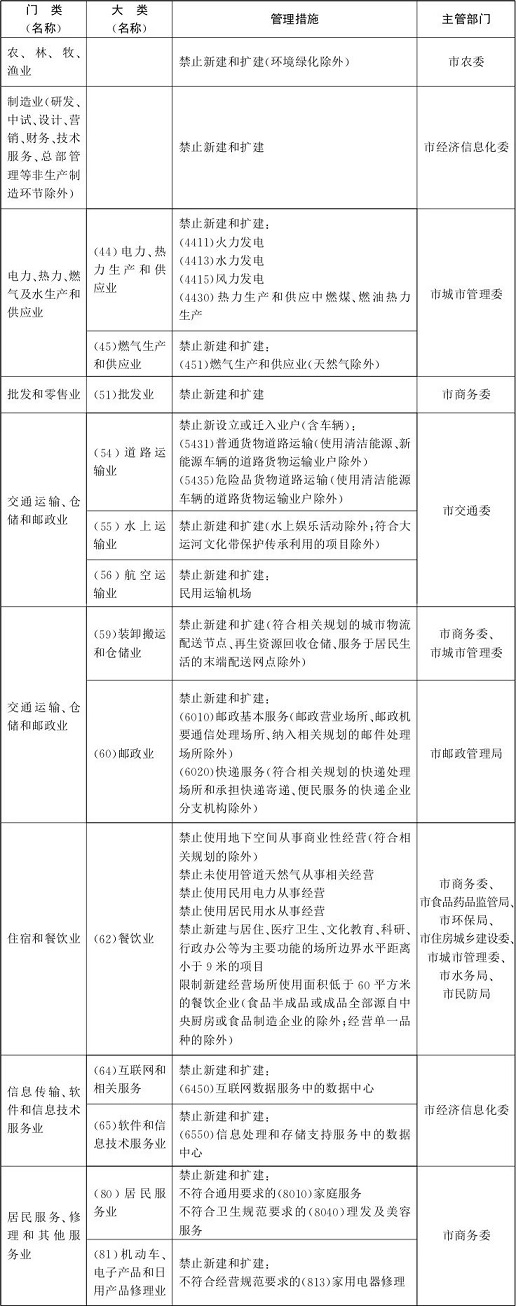 北京市新增產(chǎn)業(yè)的禁止和限制目錄(二)1