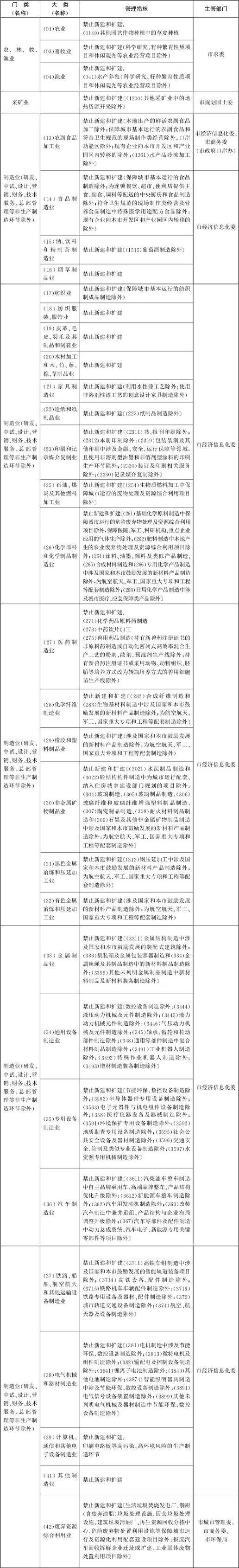 北京市新增產(chǎn)業(yè)的禁止和限制目錄(一)1