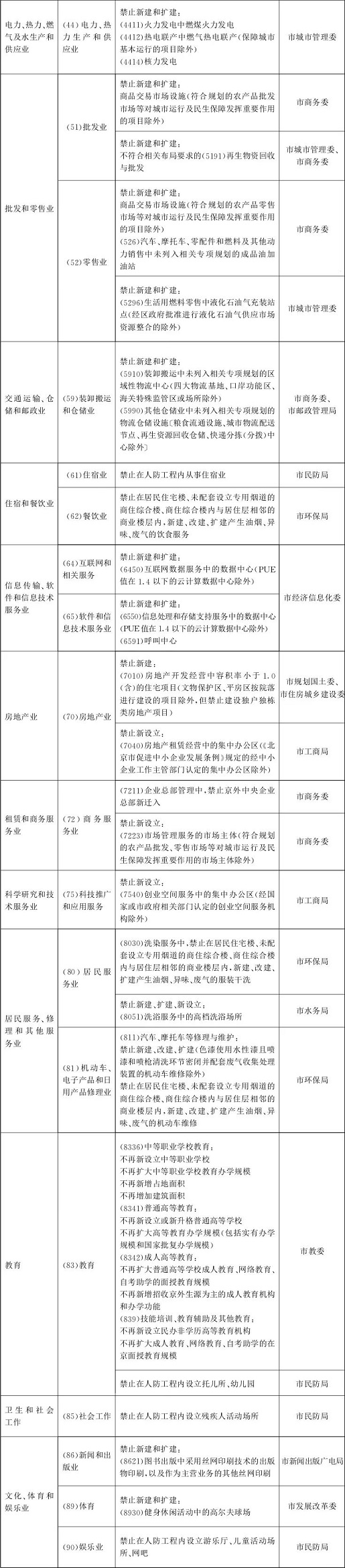 北京市新增產(chǎn)業(yè)的禁止和限制目錄(一)2