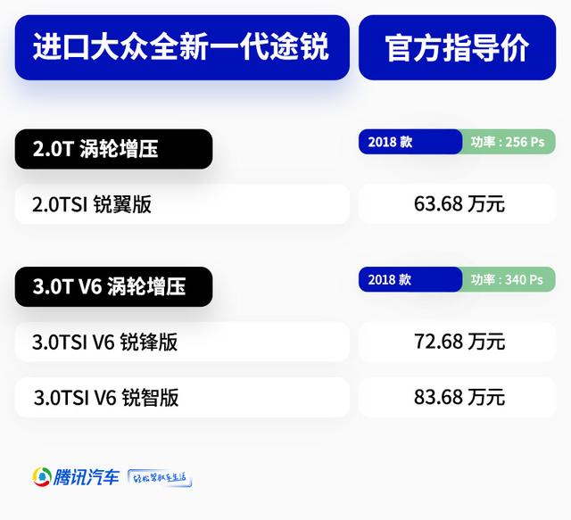 63.68-83.68万元 进口大众全新途锐上市