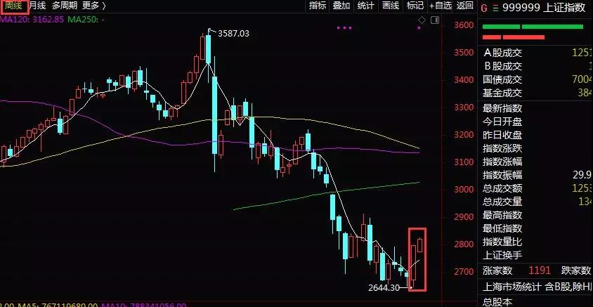 少见！公募明确表示“全面加仓”，券商称A股“绝处逢生”，数据显示节后大概率将上涨