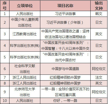 2018年经典中国国际出版工程资助图书名单